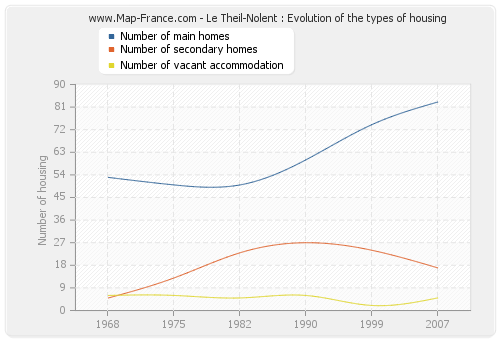 Le Theil-Nolent : Evolution of the types of housing